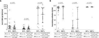 Humoral and cellular immunity to SARS-COV-2 after vaccination with mRNA vaccines in PLWH with discordant immune response. Influence of the vaccine administered